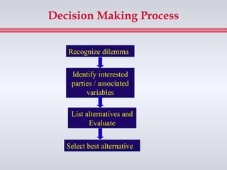 Decision Making Process


   Recognize dilemma


    Identify interested
    parties / associated
         variables

    List alternatives and
          Evaluate


   Select best alternative
 