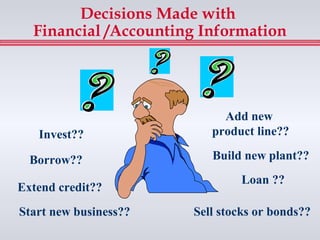 Decisions Made with
  Financial /Accounting Information




                            Add new
   Invest??               product line??

  Borrow??                Build new plant??
                               Loan ??
Extend credit??
Start new business??   Sell stocks or bonds??
 