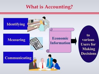 What is Accounting?


Identifying

                                        to
 Measuring              Economic      various
                       Information   Users for
                                      Making
                                     Decisions
Communicating
 