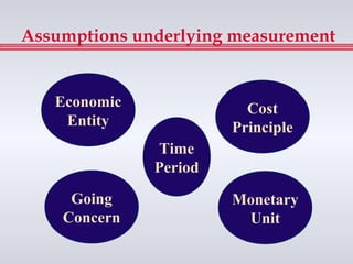 Assumptions underlying measurement


   Economic              Cost
    Entity             Principle
              Time
              Period

     Going             Monetary
    Concern             Unit
 