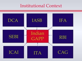 Institutional Context


DCA         IASB          IFA

            Indian
SEBI        GAPP          RBI


ICAI         ITA         CAG
 