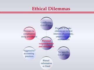 Ethical Dilemmas

                    Conflicting
                    GAAP rules
                                     Pressure to make
  Pressure to                        choices not in best
  compromise                       interests of company,
acctg procedures                      employees, and
                                        stockholders
                      Personal
                   responsibilities
                   and obligations
 “Aggressive”
                                       No specific
  accounting
                                       GAAP rules
   practices
                       Biased
                     information
                       or fraud
 