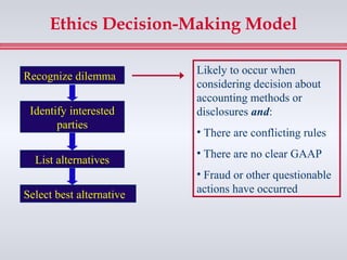 Ethics Decision-Making Model

                          Likely to occur when
Recognize dilemma
                          considering decision about
                          accounting methods or
 Identify interested      disclosures and:
       parties
                          • There are conflicting rules
                          • There are no clear GAAP
  List alternatives
                          • Fraud or other questionable
                          actions have occurred
Select best alternative
 