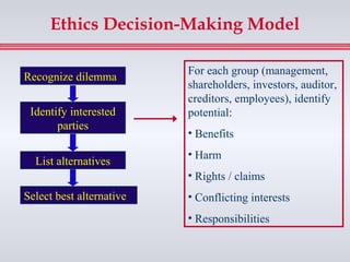 Ethics Decision-Making Model

                          For each group (management,
Recognize dilemma
                          shareholders, investors, auditor,
                          creditors, employees), identify
 Identify interested      potential:
       parties
                          • Benefits
                          • Harm
  List alternatives
                          • Rights / claims
Select best alternative   • Conflicting interests
                          • Responsibilities
 