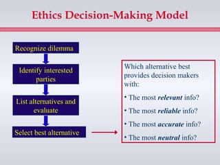 Ethics Decision-Making Model

Recognize dilemma

                          Which alternative best
 Identify interested
                          provides decision makers
       parties
                          with:
                          • The most relevant info?
List alternatives and
       evaluate           • The most reliable info?
                          • The most accurate info?
Select best alternative
                          • The most neutral info?
 