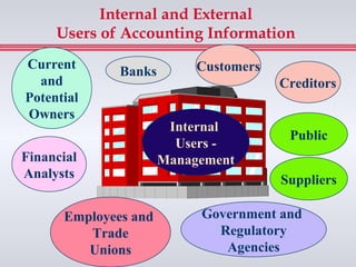 Internal and External
     Users of Accounting Information
Current                    Customers
              Banks
  and                                  Creditors
Potential
Owners
                       Internal
                                        Public
                        Users -
Financial             Management
Analysts                               Suppliers

      Employees and        Government and
         Trade               Regulatory
         Unions               Agencies
 
