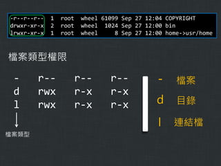 -r--r--r-drwxr-xr-x
lrwxr-xr-x

1
2
1

root
root
root

wheel 61099 Sep 27 12:04 COPYRIGHT
wheel 1024 Sep 27 12:00 bin
wheel
8 Sep 27 12:00 home->usr/home

檔案類型權限

檔案類型

r-rwx
rwx

r-r-x
r-x

r-r-x
r-x

-

檔案

d

目錄

l

d
l

連結檔

 