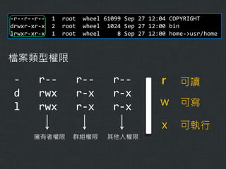 -r--r--r-drwxr-xr-x
lrwxr-xr-x

1
2
1

root
root
root

wheel 61099 Sep 27 12:04 COPYRIGHT
wheel 1024 Sep 27 12:00 bin
wheel
8 Sep 27 12:00 home->usr/home

檔案類型權限

d
l

r-rwx
rwx

r-r-x
r-x

r-r-x
r-x

r

w 可寫
x

擁有者權限

群組權限

其他人權限

可讀

可執行

 