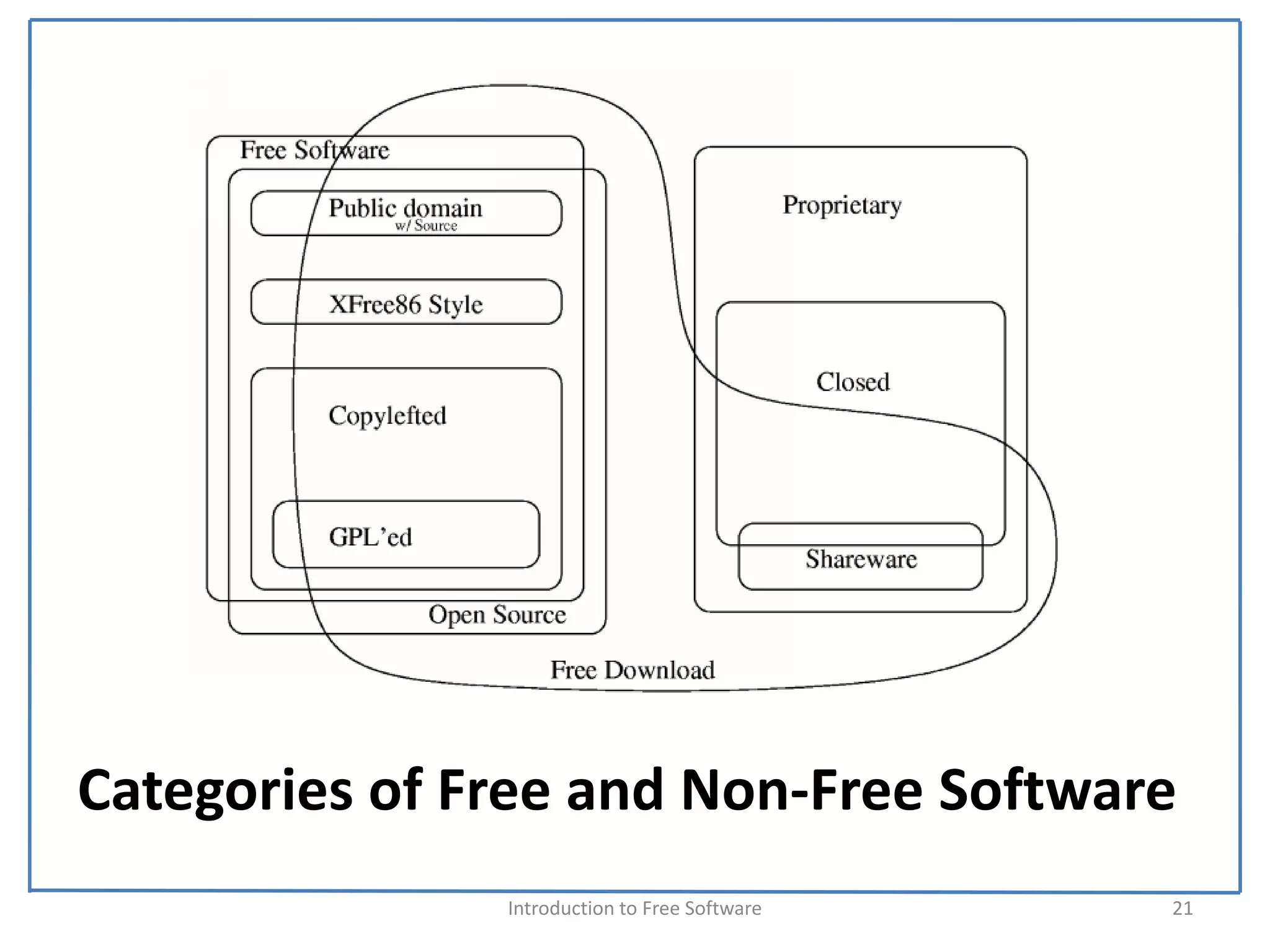 Categories of Free and Non‐Free Software
               Introduction to Free Software    21
 