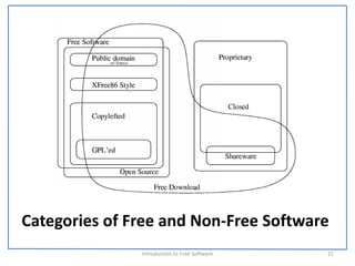 Categories of Free and Non‐Free Software
               Introduction to Free Software    21
 