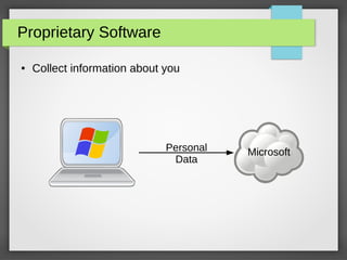 Proprietary Software
● Collect information about you
MicrosoftPersonal
Data
 