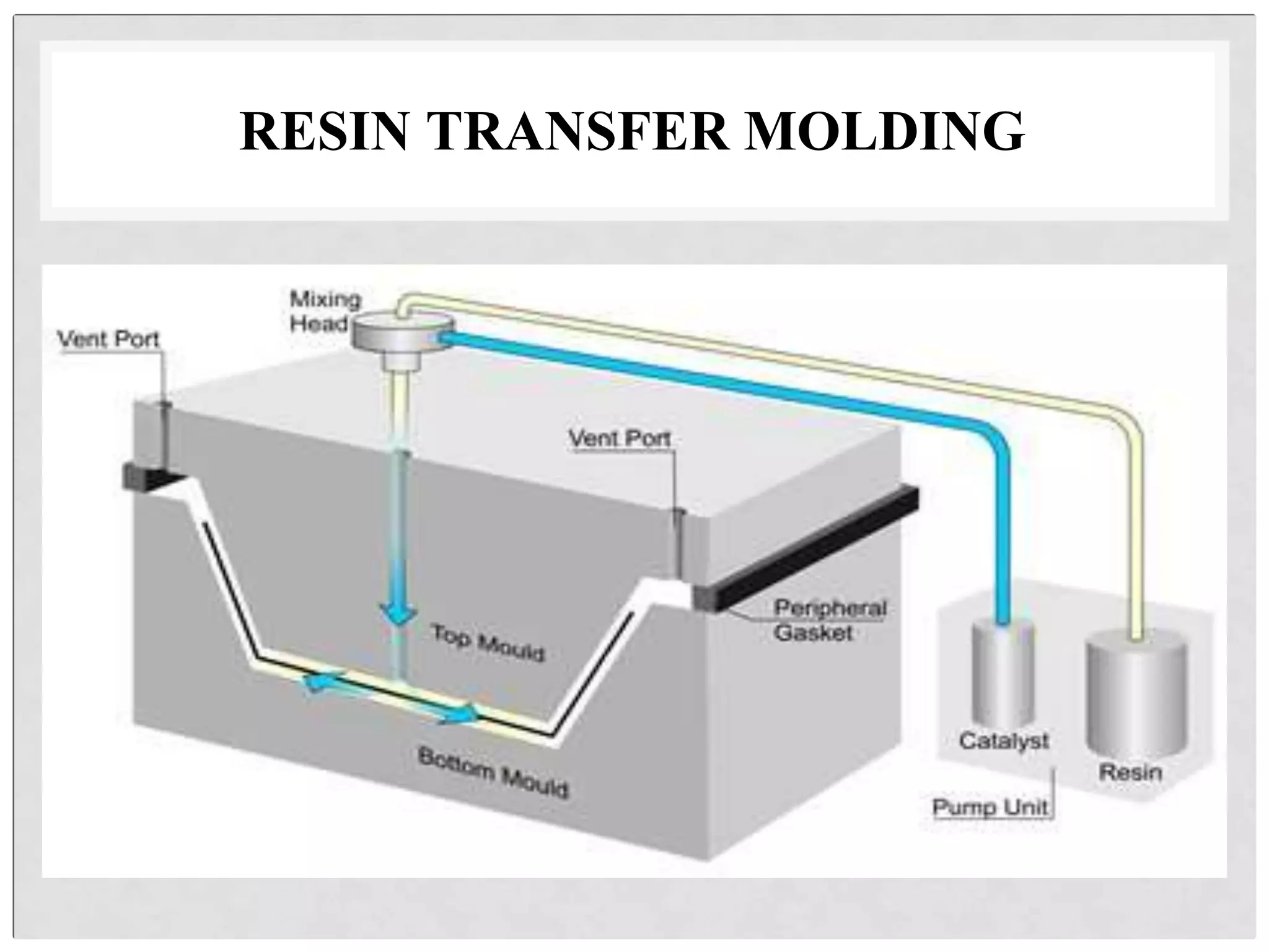 RESIN TRANSFER MOLDING
 