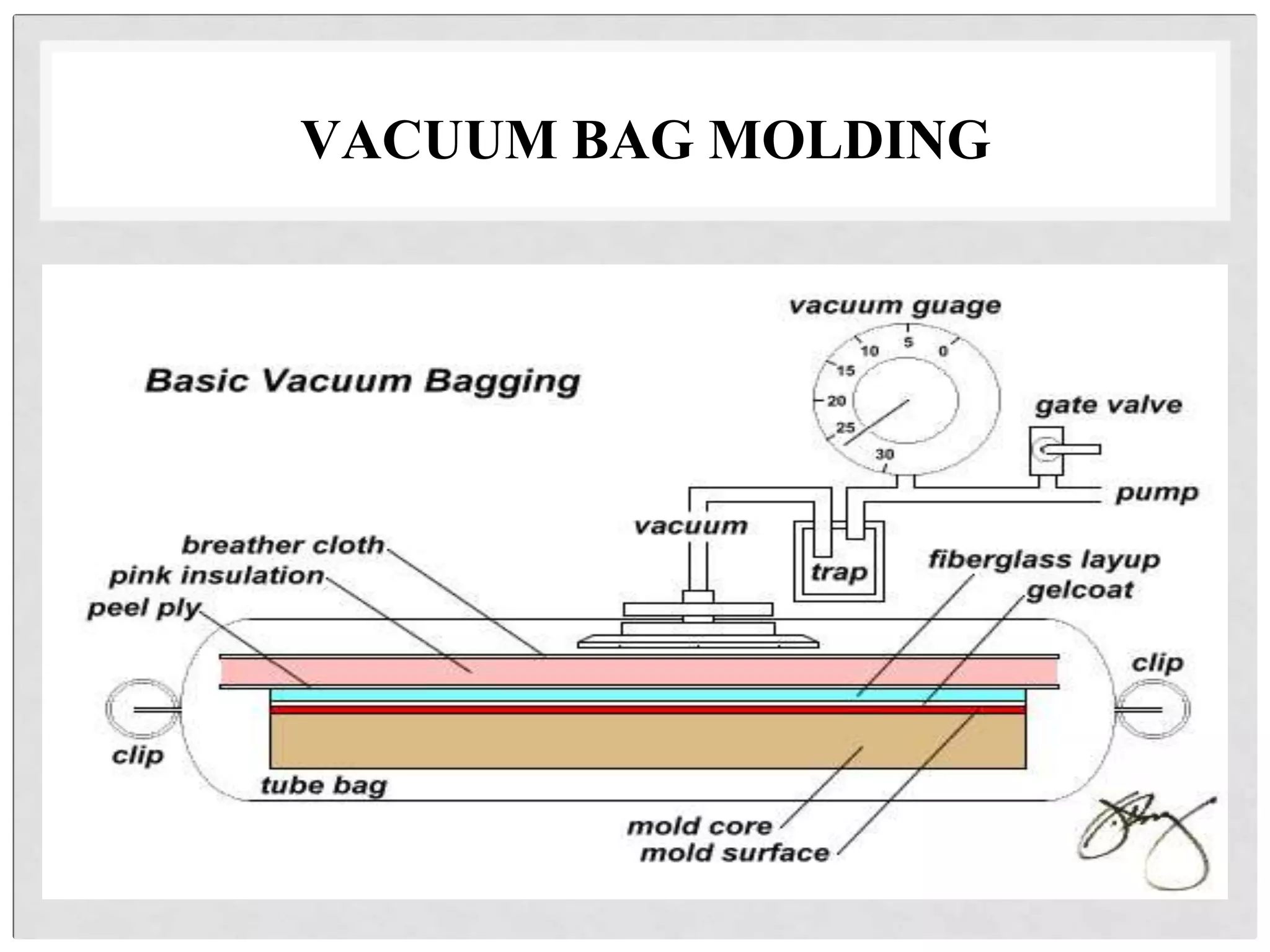 VACUUM BAG MOLDING
 