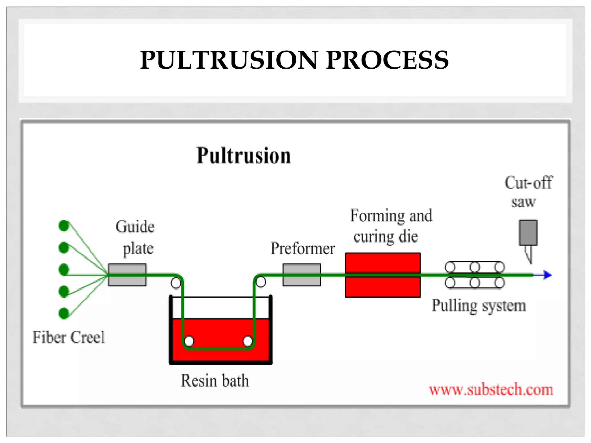 PULTRUSION PROCESS
 