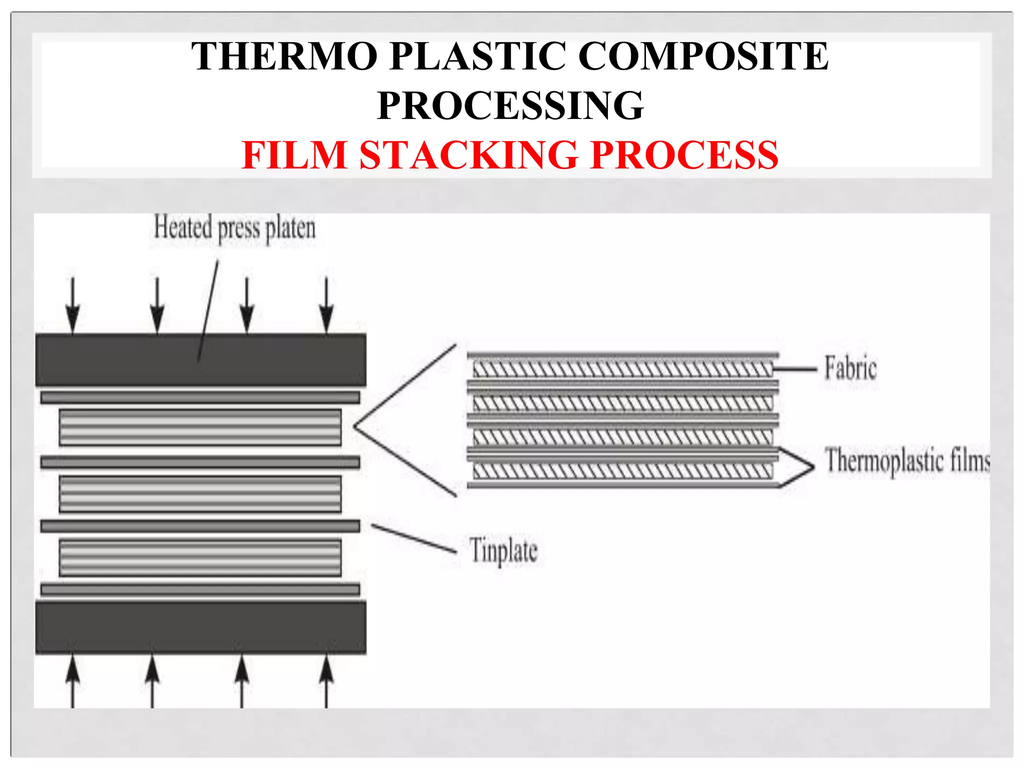 THERMO PLASTIC COMPOSITE
PROCESSING
FILM STACKING PROCESS
 