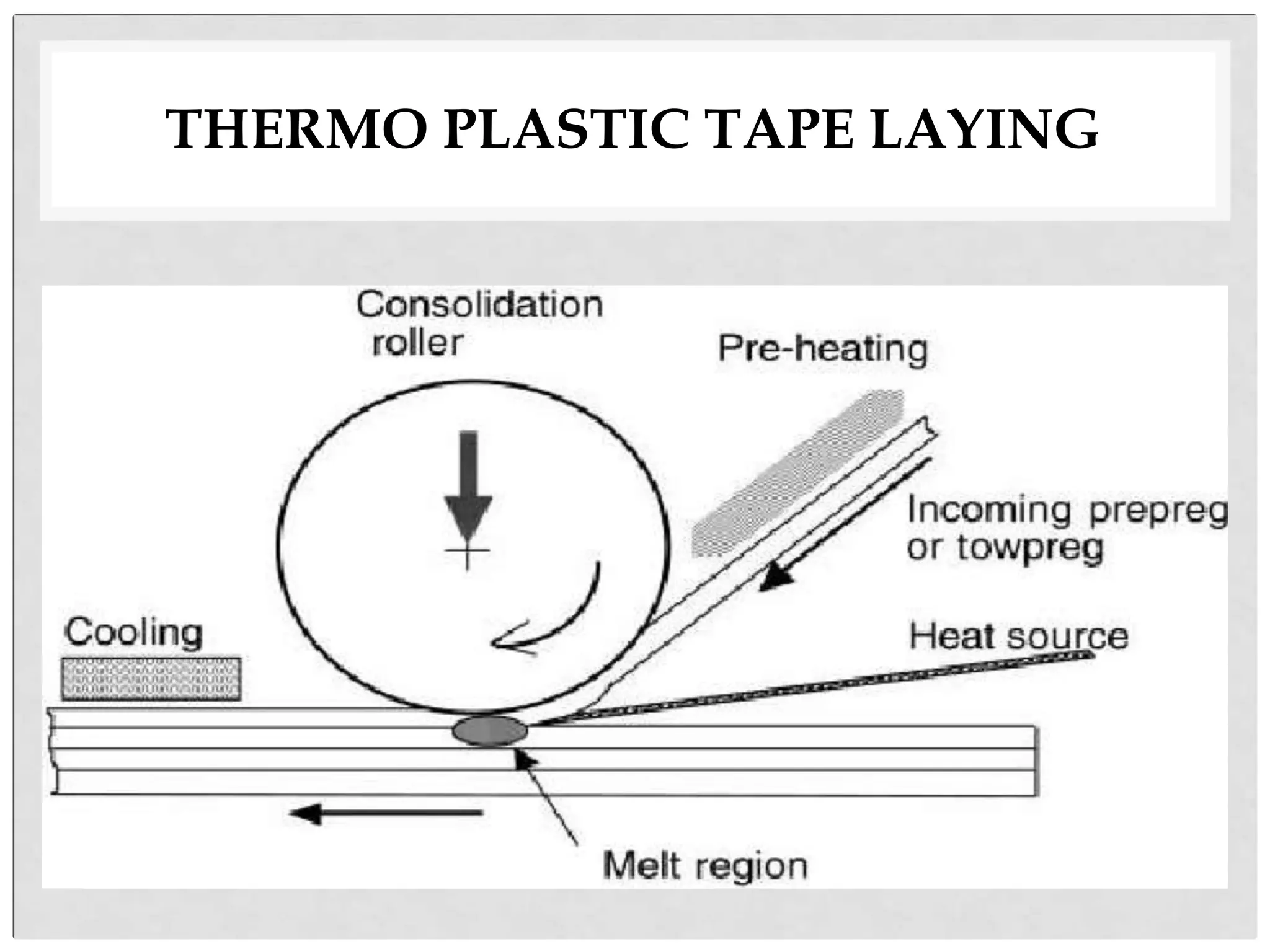 THERMO PLASTIC TAPE LAYING
 