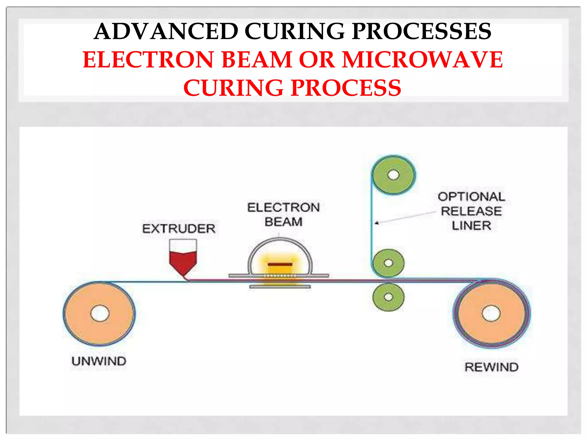 ADVANCED CURING PROCESSES
ELECTRON BEAM OR MICROWAVE
CURING PROCESS
 