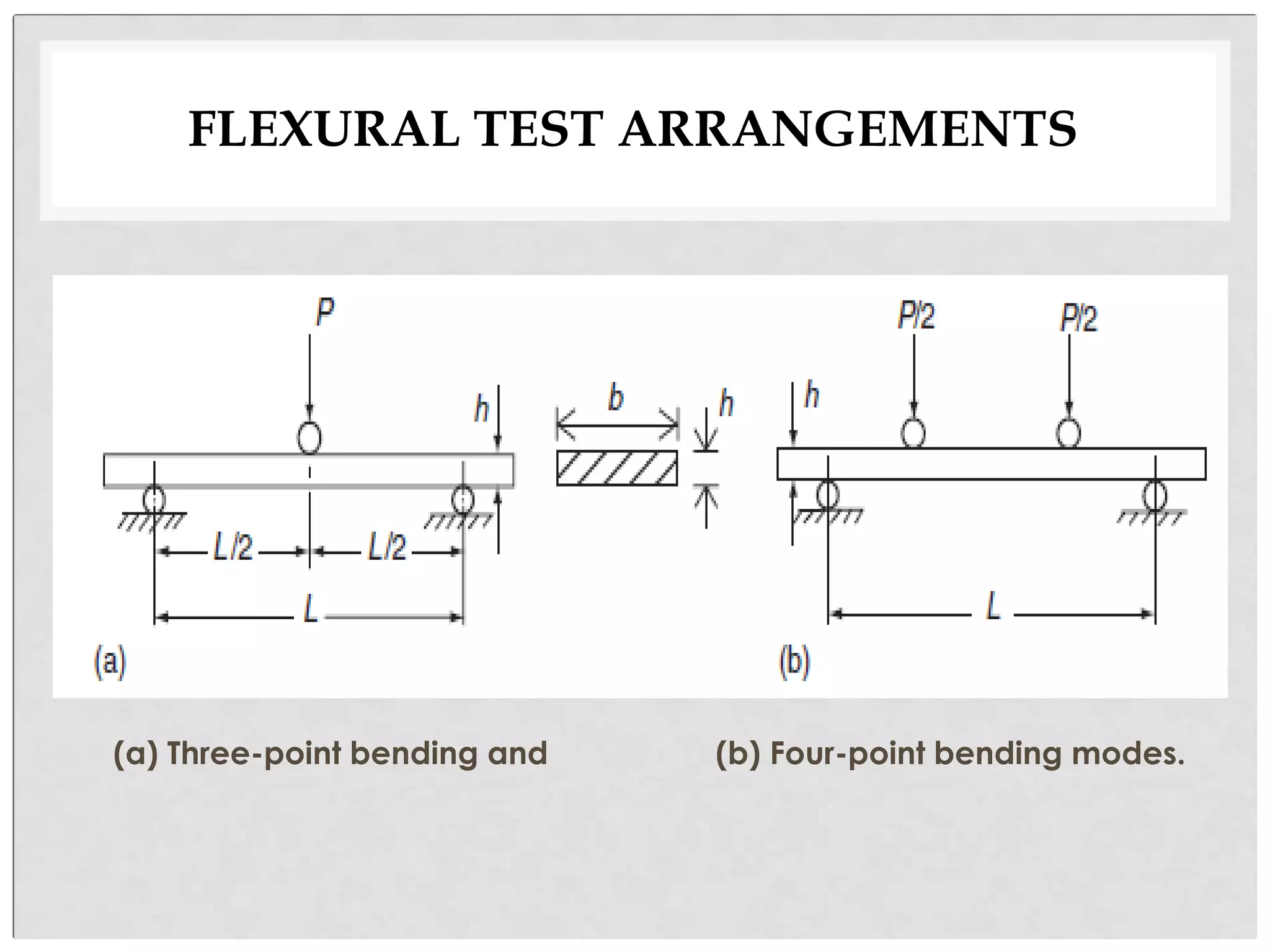 FLEXURAL TEST ARRANGEMENTS
(a) Three-point bending and (b) Four-point bending modes.
 