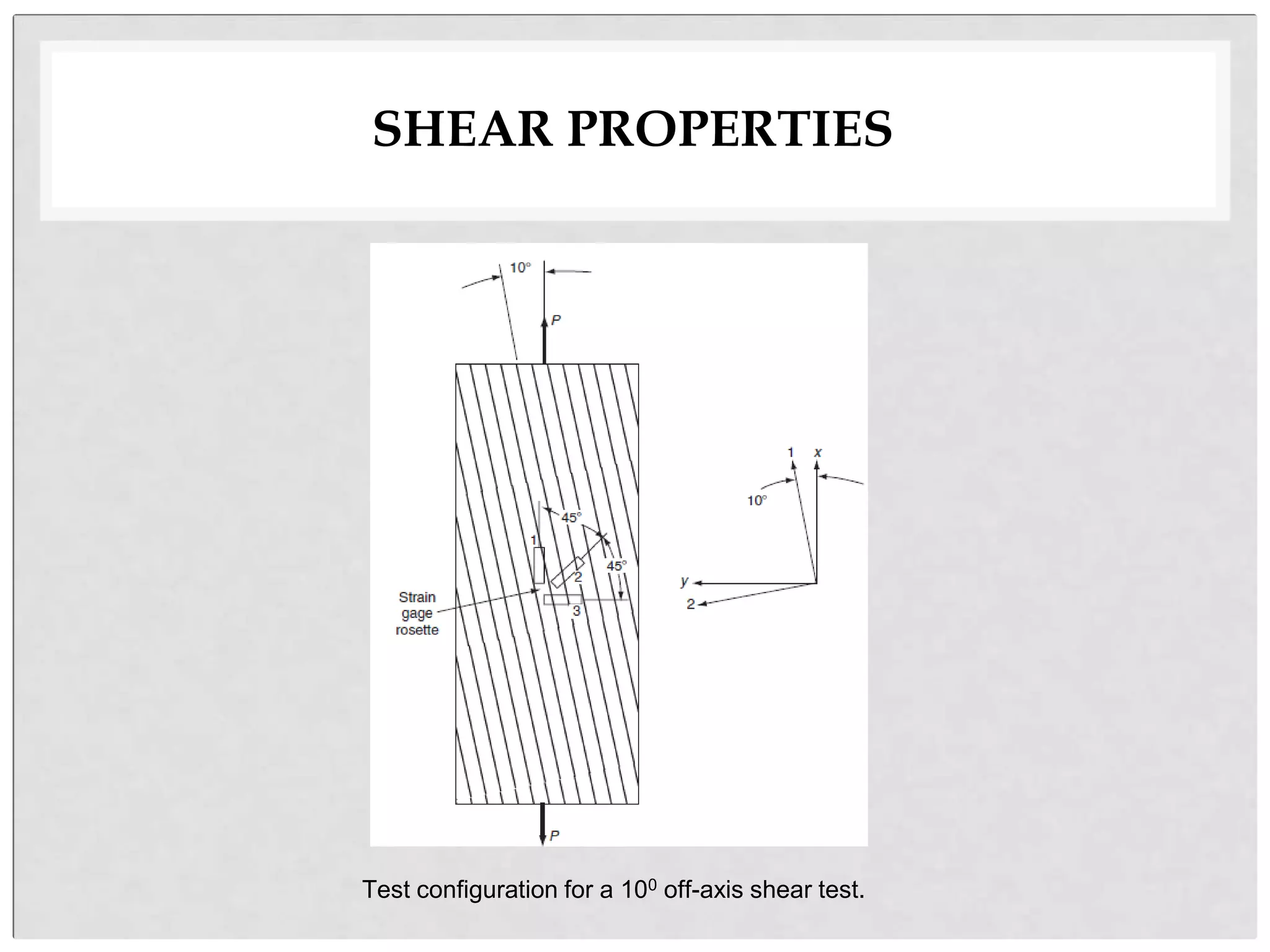 SHEAR PROPERTIES
Test configuration for a 100 off-axis shear test.
 