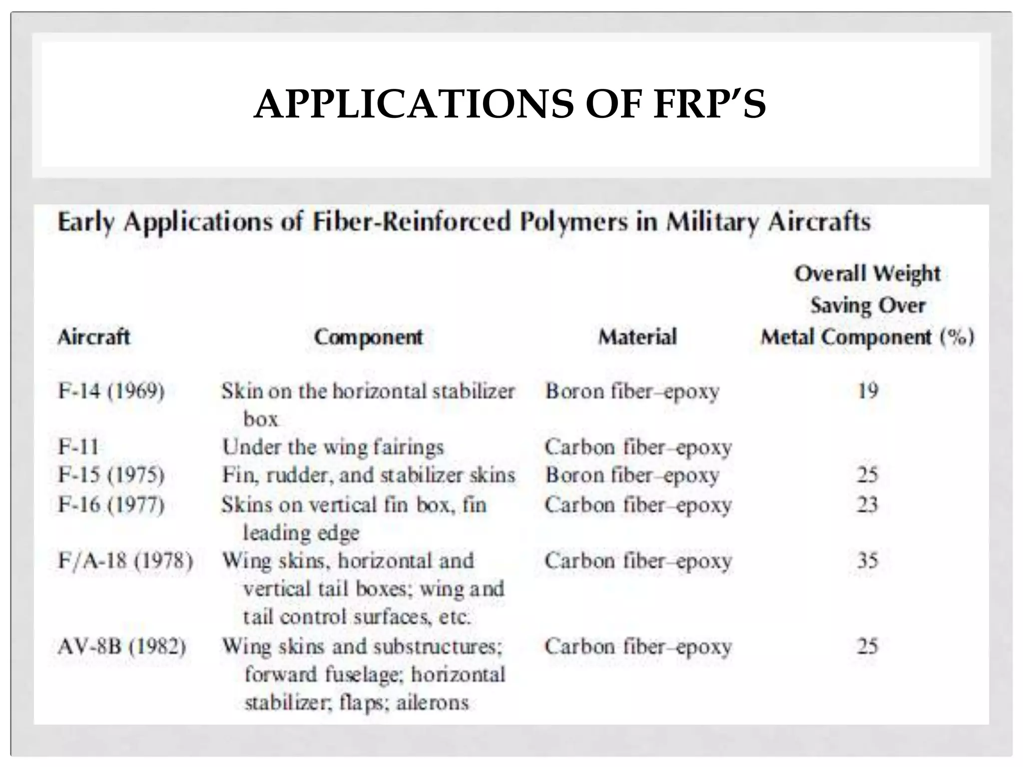 APPLICATIONS OF FRP’S
 