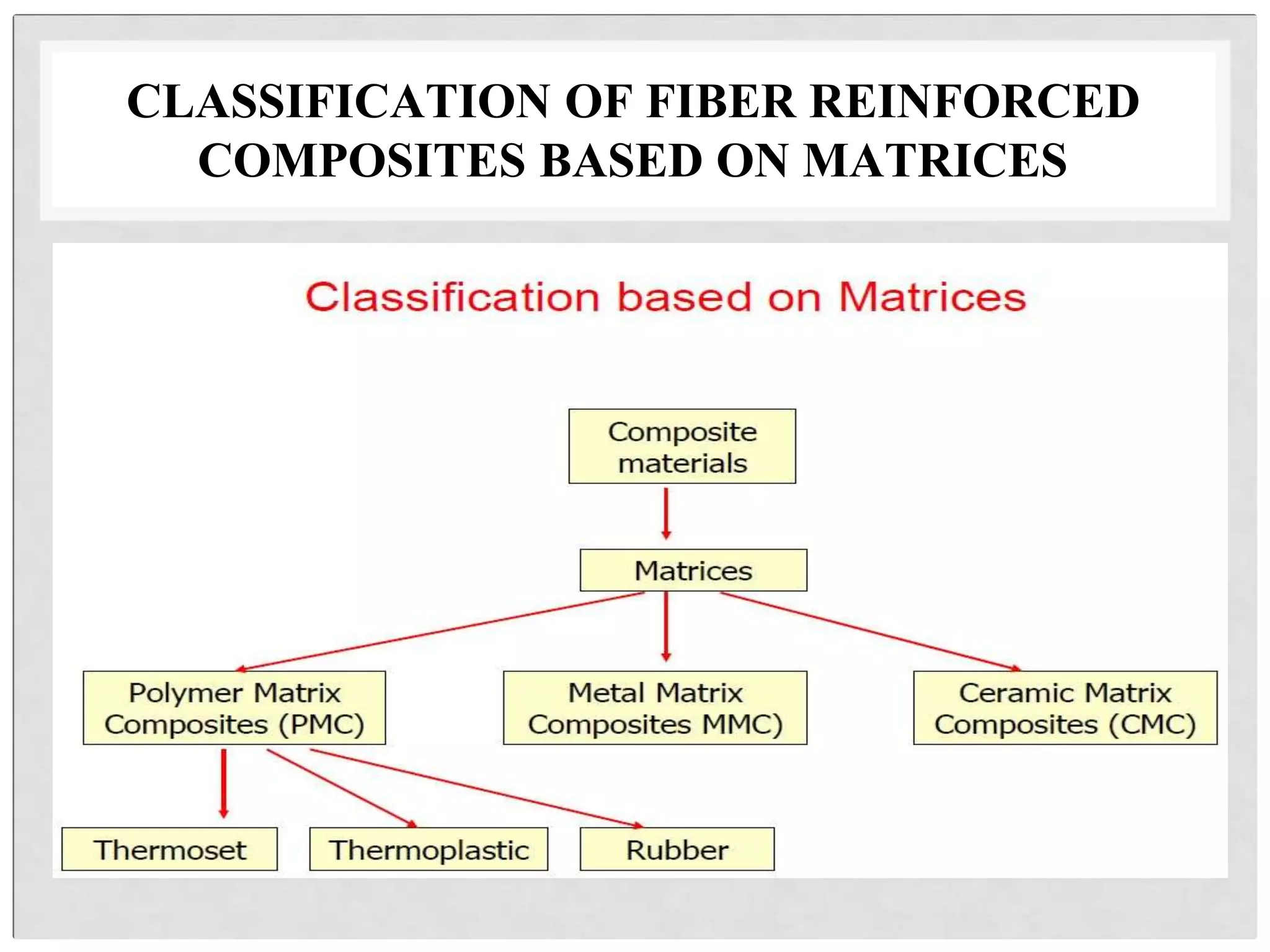 CLASSIFICATION OF FIBER REINFORCED
COMPOSITES BASED ON MATRICES
 