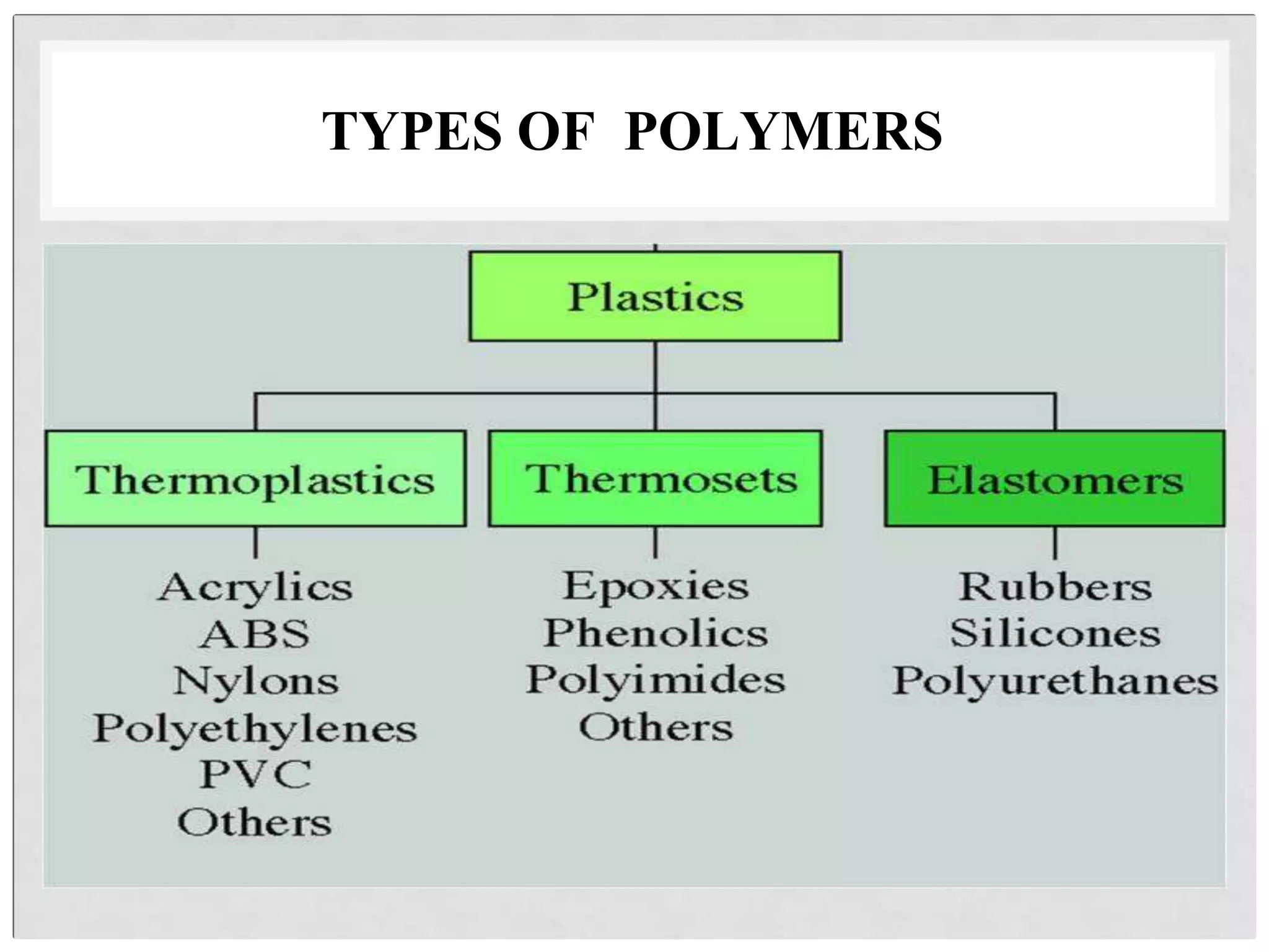 TYPES OF POLYMERS
 