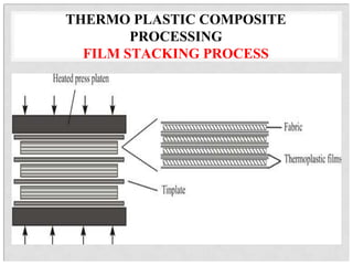 Film Stacking Process Line Fiber Reinforced Composites - An Overview.ppt