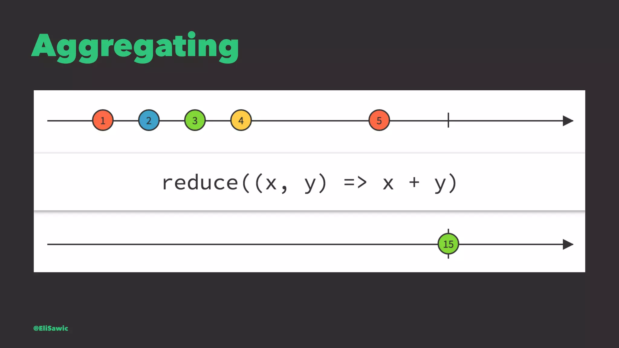 Aggregating @EliSawic 