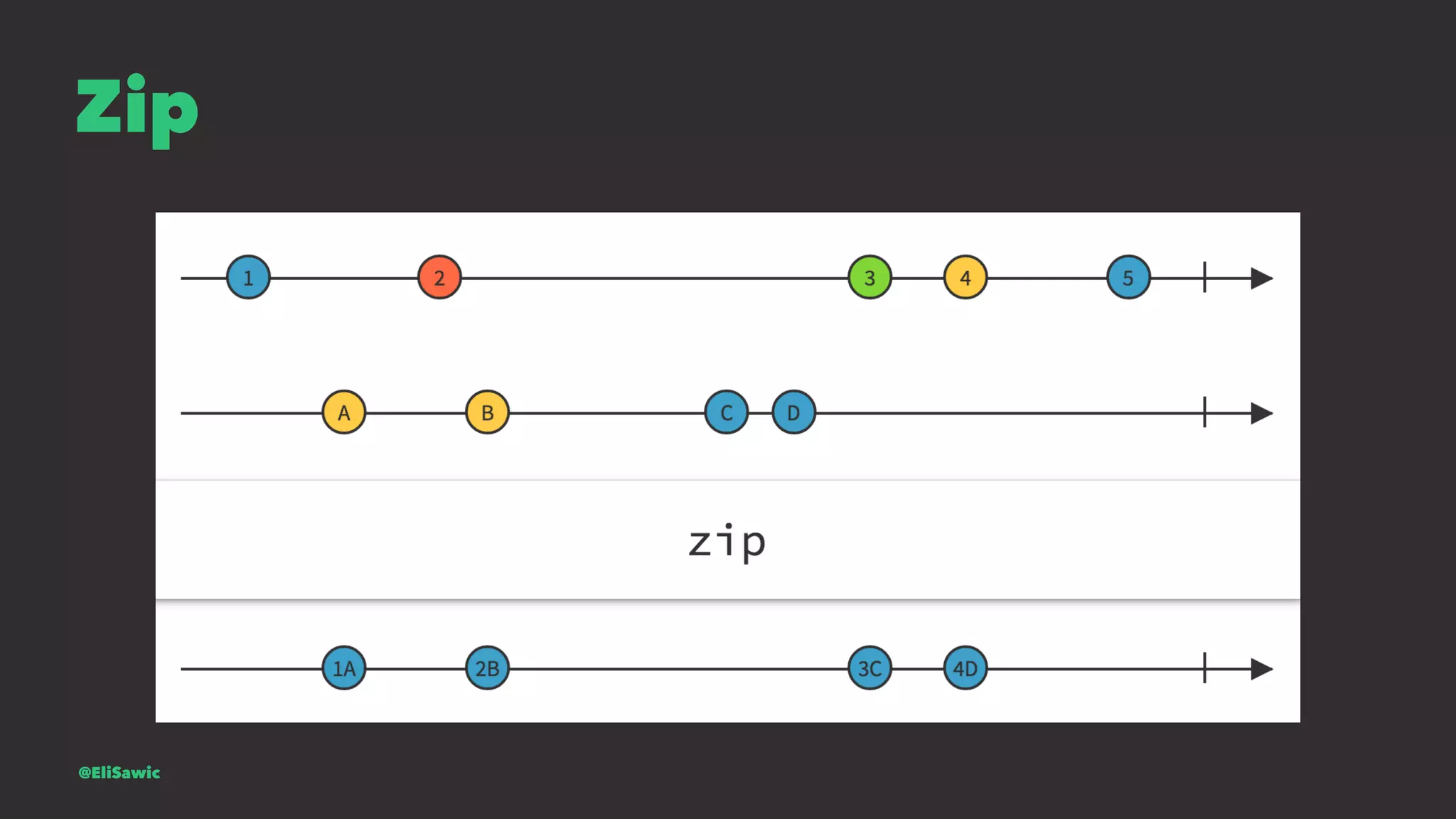 Zip @EliSawic 