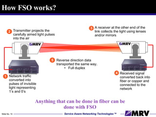 How FSO works? Anything that can be done in fiber can be done with FSO 1 Network traffic converted into pulses of invisible light representing 1’s and 0’s 2 Transmitter projects the carefully aimed light pulses into the air  5 Reverse direction data transported the same way. Full duplex 3 A receiver at the other end of the link collects the light using lenses and/or mirrors 4 Received signal converted back into fiber or copper and connected to the network 