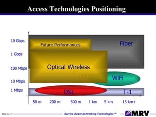 Access Technologies Positioning c 10  Gbps 1  Gbps 100  Mbps 10  Mbps 1  Mbps 200  m 50  m 500  m 1  km 5  km 15  km+ Fiber LMDS WiFi Optical Wireless T-1 DSL Future Performances 
