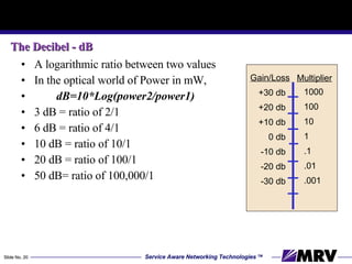 The Decibel - dB A logarithmic ratio between two values In the optical world of Power in mW, dB=10*Log(power2/power1) 3 dB = ratio of 2/1  6 dB = ratio of 4/1 10 dB = ratio of 10/1 20 dB = ratio of 100/1 50 dB= ratio of 100,000/1 Gain/Loss Multiplier +30 db +20 db +10 db 0 db -10 db -20 db -30 db 1000 100 10 1 .1 .01 .001 