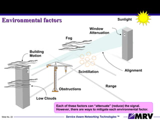 Environmental factors Sunlight Building  Motion Alignment Window Attenuation Fog Each of these factors can “attenuate” (reduce) the signal.  However, there are ways to mitigate each environmental factor. Scintillation Range Obstructions Low Clouds Sunlight 
