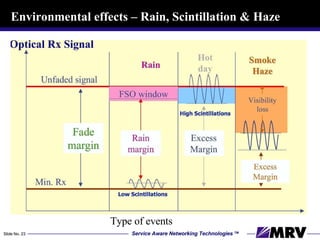 Environmental effects – Rain, Scintillation & Haze Type of events 