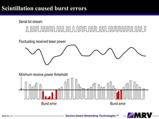 Scintillation caused burst errors Serial bit stream Fluctuating received laser power Minimum receive power threshold Burst error Burst error 