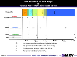 Link Bandwidth vs. Link Range  @  various Atmospheric attenuation values * * TS5000/G TS5000/155 Ethernet/4E1 E1 Bandwidth 1 km 1.25Gbps 100Mbps 10Mbps 2Mbps 2 km 3 km 4 km 5 km * 30 dB/km 17 dB/km 10 dB/km 3 dB/km @ @ @ * @ For operation under light to medium rain, light snow, light haze. * For operation under medium to heavy rain – snow, thin fog. For operation under cloudburst, medium snow, light fog. For operation under blizzard, moderate fog. @ 6 km 
