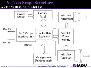 X - TereScope Structure בס " ד A - TS155  BLOCK  DIAGRAM 1-155Mbps  Interface  unit  Control Panel Management Unit(optional) Air Link Transmitter Air Link Receiver AC / DC Power Supply Clock / Data Recovery RSM-DC (Option) Data Out Data In Interface 