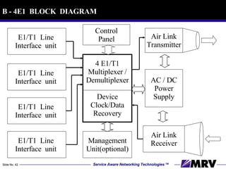 B - 4E1  BLOCK  DIAGRAM E1/T1  Line  Interface  unit  E1/T1  Line  Interface  unit  E1/T1  Line  Interface  unit  E1/T1  Line  Interface  unit  4 E1/T1 Multiplexer / Demultiplexer Device Clock/Data Recovery Control Panel Management Unit(optional) Air Link Transmitter Air Link Receiver AC / DC Power Supply 