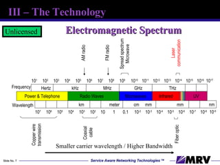 Electromagnetic Spectrum Spread spectrum Microwave 10 1 10 2 10 3 10 4 10 5 10 6 10 7 10 8 10 9 10 10 10 11 10 12 10 13 10 14 10 15 10 16 Hertz kHz MHz GHz THz 10 7 10 6 10 5 10 4 10 3 10 2 10 1 0.1 10 -2 10 -3 10 -4 10 -5 10 -6 10 -7 10 -8 Frequency  Wavelength Radio Waves Microwaves Infrared UV Power & Telephone Copper wire transmission km meter cm mm mm 10 -9 nm 10 17 Coaxial  cable Fiber optic AM radio FM radio Laser communication Unlicensed  III – The Technology Smaller carrier wavelength / Higher Bandwidth  