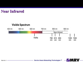 Near Infrared Visible Spectrum 400 nm 500 nm 600 nm 700 nm 800 nm 900 nm HeNe 780 nm 810 nm 850 nm 1550 nm Near Infrared 1300 nm 