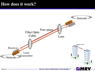 How does it work? Fiber Optic Cable Laser Transmitter Receiver Network Network Lens Free space 