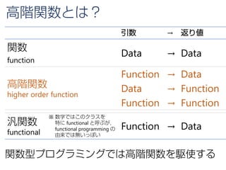 高階関数とは？
引数 → 返り値
関数
function
Data → Data
高階関数
higher order function
Function → Data
Data → Function
Function → Function
汎関数
functional
※ 数学ではこのクラスを
特に functional と呼ぶが，
functional programming の
由来では無いっぽい
Function → Data
関数型プログラミングでは高階関数を駆使する
 