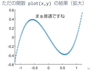 -1 -0.5 0 0.5 1
-0.6
-0.4
-0.2
0
0.2
0.4
0.6
ただの関数 plot(x,y) の結果（拡大）
16
まぁ普通ですね
 