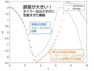 0 2 4 6 8 10
t
-2.5
-2
-1.5
-1
-0.5
0
0.5
1
1.5
2
2.5x1
Continuous
Discrete誤差が大きい！
オイラー法はさすがに
安直すぎた模様
常微分方程式
̇𝒙𝒙 𝒕𝒕 = 𝒇𝒇𝐂𝐂 𝒙𝒙 𝒕𝒕
の解
得られた差分方程式
𝑥𝑥 𝑘𝑘 + 1 ℎ = 𝑓𝑓D 𝑥𝑥 𝑘𝑘ℎ
によって計算された軌道
 