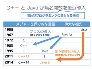 メジャー＆保守的な言語 偉大な祖先
1958 Lisp
1967 Simula
1972 C
1983 C++
1995 ⋮ Java
2011 C++11 ⋮
2014 C++14 Java 8
クラスの導入
(オブジェクト指向)
無名関数の導入
(関数型プログラミング)
C＋＋ と Java が無名関数を最近導入
関数型プログラミングの鍵となる機能
 