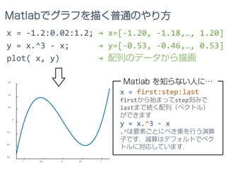 -1 -0.5 0 0.5 1
-0.6
-0.4
-0.2
0
0.2
0.4
0.6
x = -1.2:0.02:1.2; → x=[-1.20, -1.18,…, 1.20]
y = x.^3 - x; → y=[-0.53, -0.46,…, 0.53]
plot( x, y) → 配列のデータから描画
Matlabでグラフを描く普通のやり方
x = first:step:last
firstから始まってstep刻みで
lastまで続く配列（ベクトル）
ができます
y = x.^3 - x
.^は要素ごとにべき乗を行う演算
子です．減算はデフォルトでベク
トルに対応しています．
Matlab を知らない人に…
 