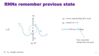 RNNs remember previous state
27
?0: "??"
?0

?
??
??
?0 : vector representing first word
??, ??: weight matrices
?0 : output at t=0
?0 = tanh(?? ?0 + ????1)t=0
Can remember
things from the past
??1 ?0
 