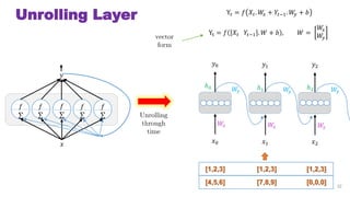 Unrolling Layer

?

?

?

?

?
?
?
Unrolling
through
time
?0
?0
?1
?1
?2
?2
[1,2,3] [1,2,3] [1,2,3]
[4,5,6] [7,8,9] [0,0,0]
Yt = ? ?? ???1 . ? + ? , ? =
??
??
Y? = ? ??. ?? + ???1. ?? + ?
vector
form
32
?? ?? ??
?? ?? ??
?0 ?1 ?2
 