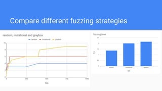 Compare different fuzzing strategies
 