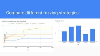 Compare different fuzzing strategies
 